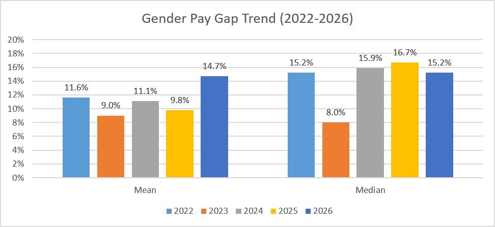 Gender Mean and Median Pay Gap graph