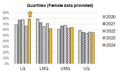 Quartiles (female data provided) chart Quartiles (female data provided) chart
