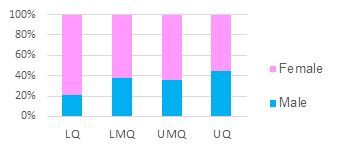 Gender pay gap quartiles chart Gender pay gap quartiles chart