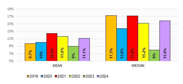 Gender Mean and Median Pay Gap graph Gender Mean and Median Pay Gap graph